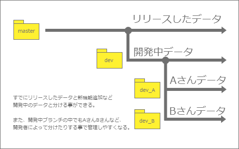 開発用のブランチを作る
